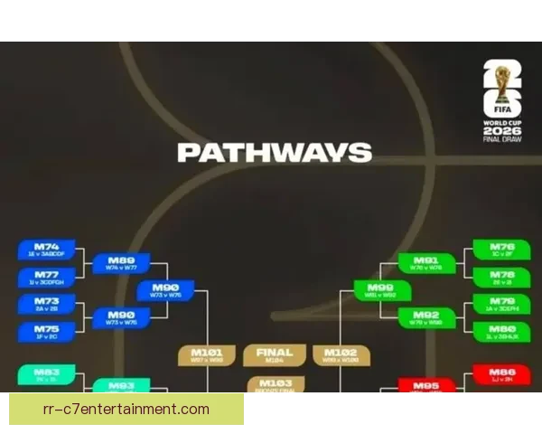 2026 世界杯扩军至48队 小组赛将设12组每组4队
